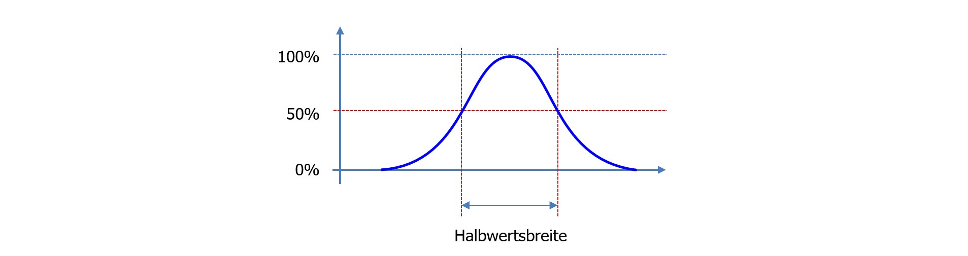 Halbwertsbreite