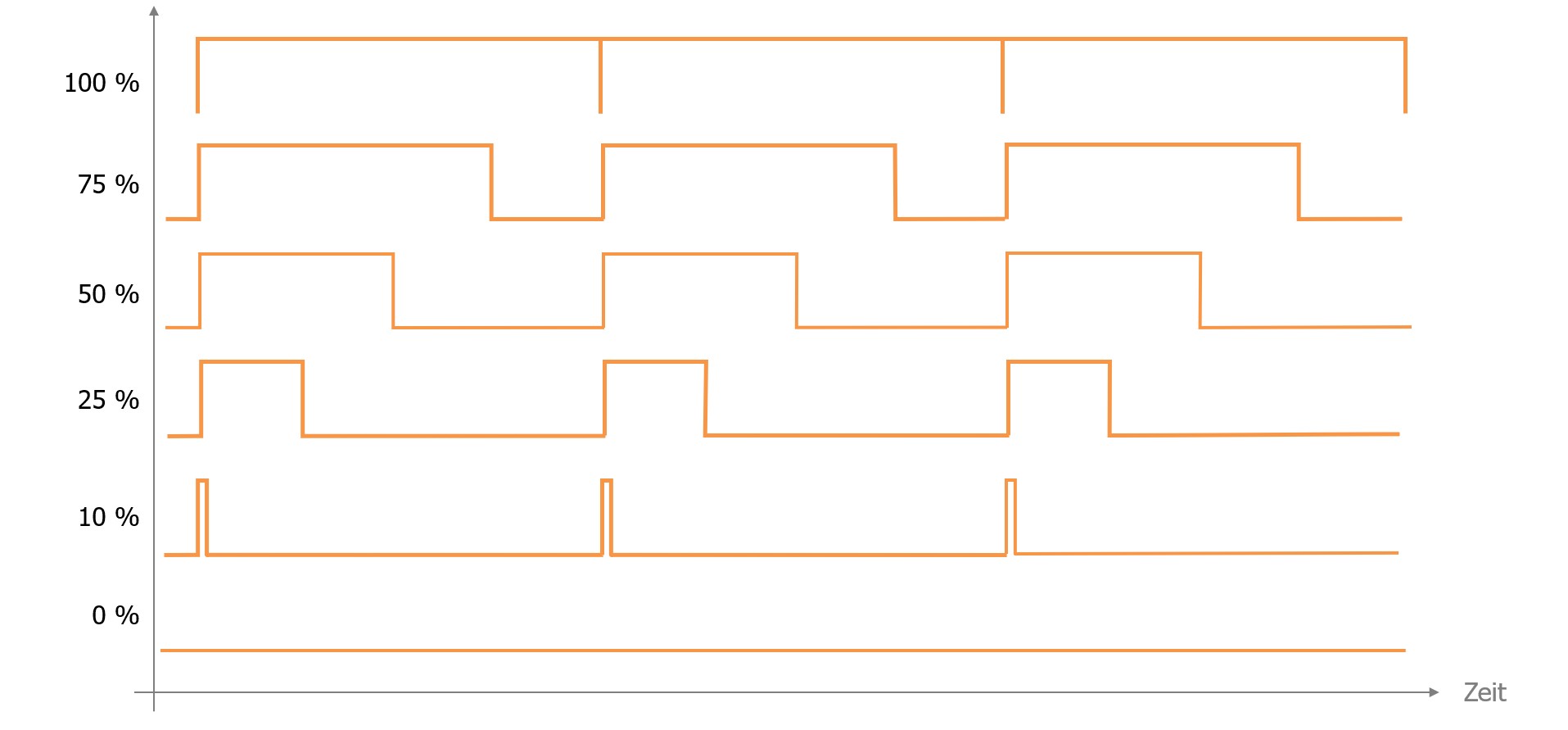 Pulsweitenmodulation